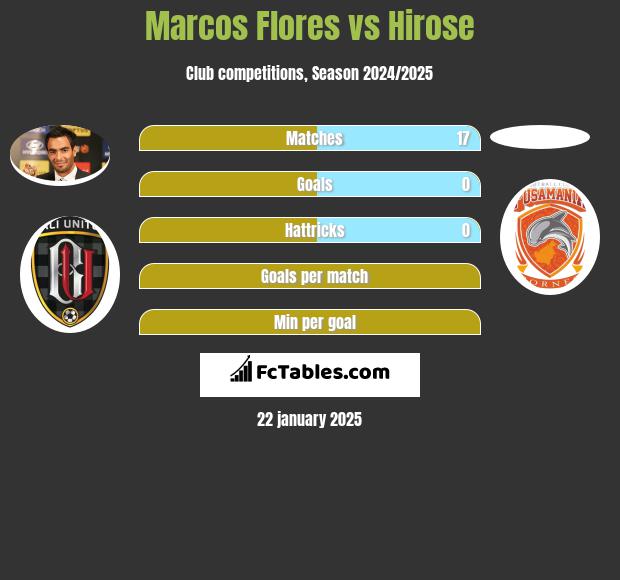 Marcos Flores vs Hirose h2h player stats