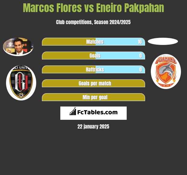 Marcos Flores vs Eneiro Pakpahan h2h player stats