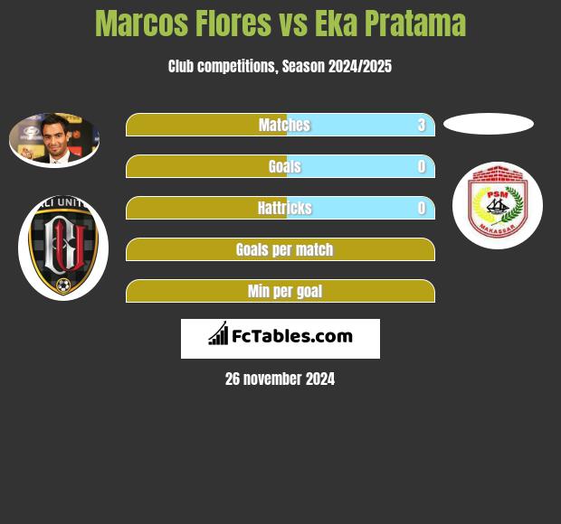 Marcos Flores vs Eka Pratama h2h player stats