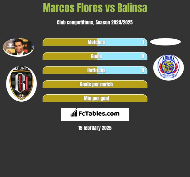 Marcos Flores vs Balinsa h2h player stats