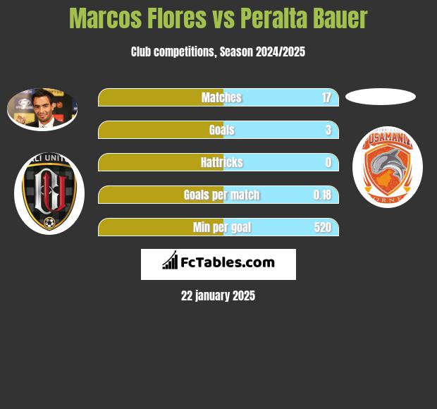 Marcos Flores vs Peralta Bauer h2h player stats