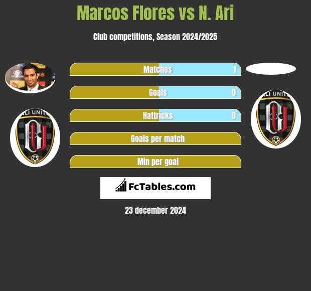 Marcos Flores vs N. Ari h2h player stats