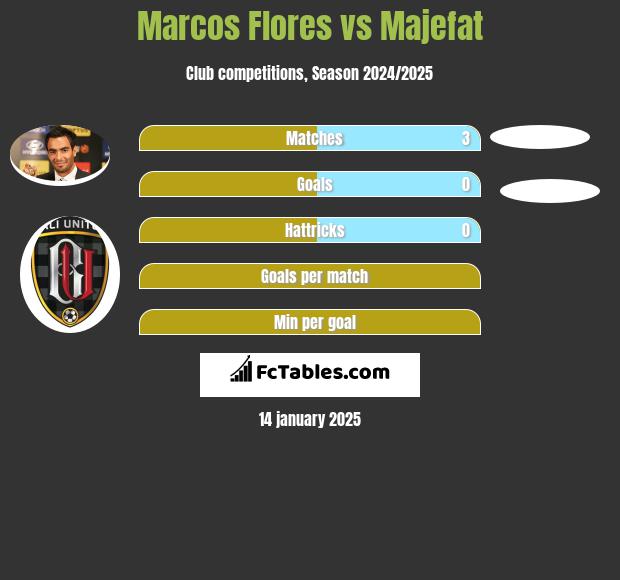 Marcos Flores vs Majefat h2h player stats