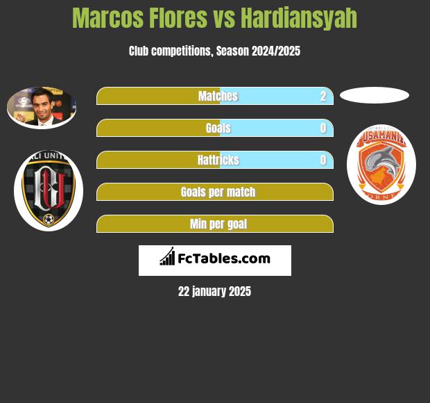 Marcos Flores vs Hardiansyah h2h player stats