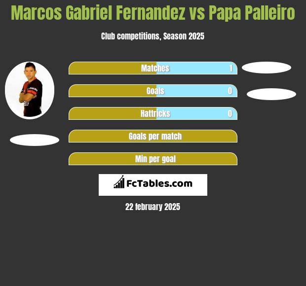 Marcos Gabriel Fernandez vs Papa Palleiro h2h player stats