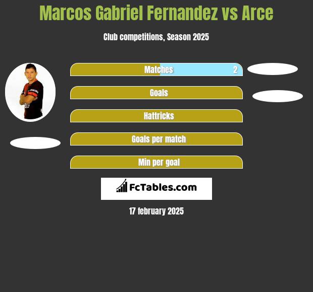 Marcos Gabriel Fernandez vs Arce h2h player stats