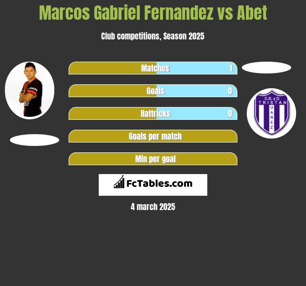 Marcos Gabriel Fernandez vs Abet h2h player stats