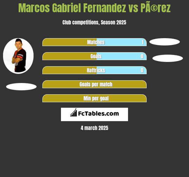 Marcos Gabriel Fernandez vs PÃ©rez h2h player stats