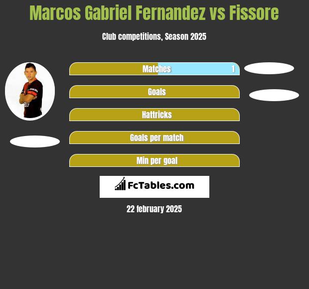 Marcos Gabriel Fernandez vs Fissore h2h player stats