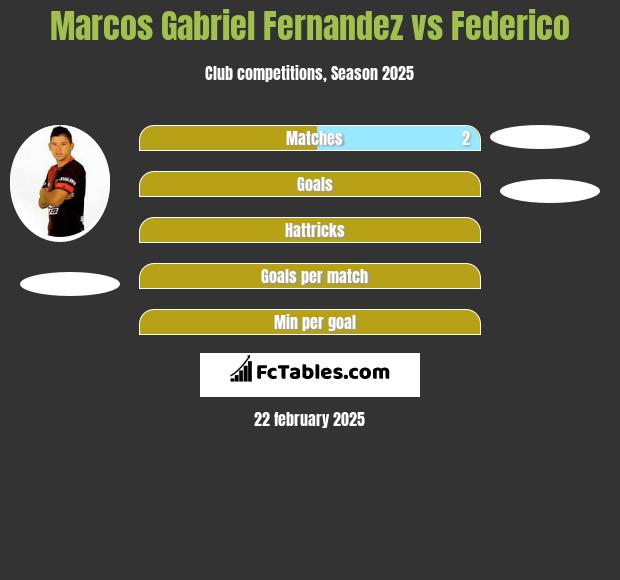 Marcos Gabriel Fernandez vs Federico h2h player stats