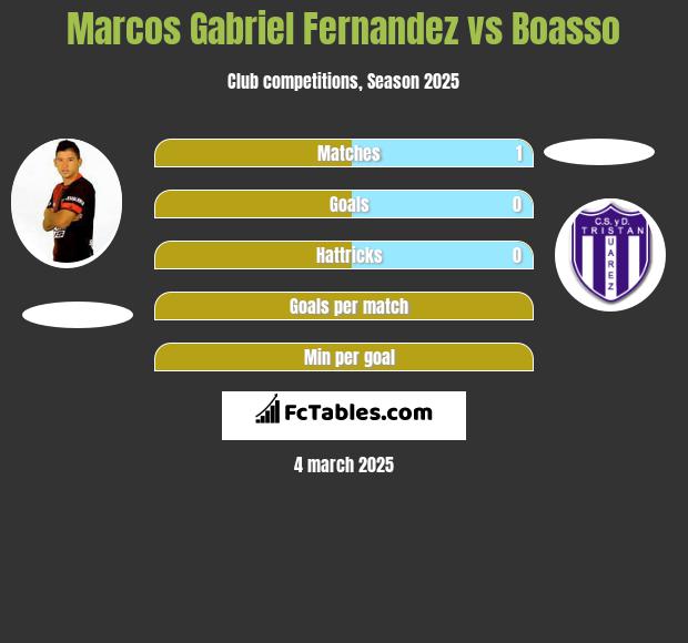 Marcos Gabriel Fernandez vs Boasso h2h player stats