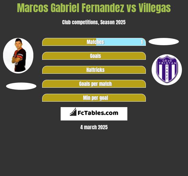 Marcos Gabriel Fernandez vs Villegas h2h player stats