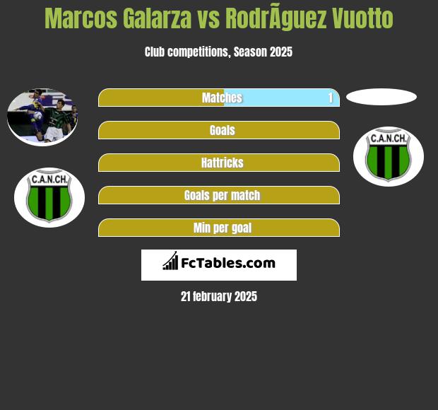 Marcos Galarza vs RodrÃ­guez Vuotto h2h player stats