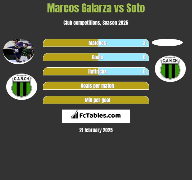 Marcos Galarza vs Soto h2h player stats