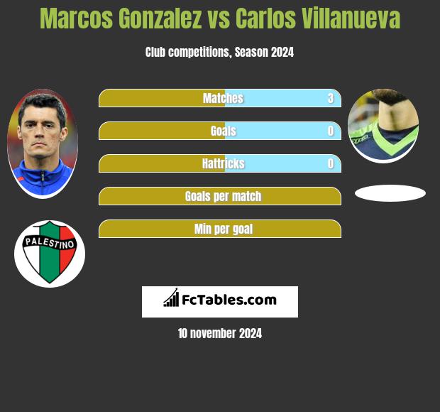 Marcos Gonzalez vs Carlos Villanueva h2h player stats