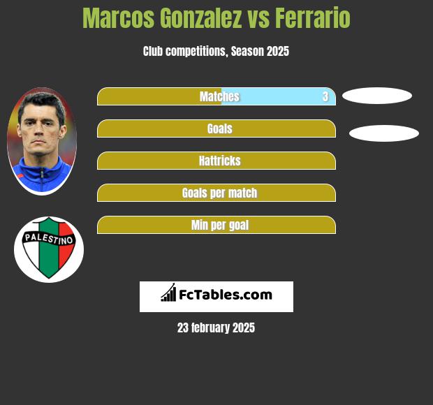 Marcos Gonzalez vs Ferrario h2h player stats