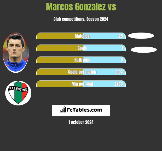 Marcos Gonzalez vs  h2h player stats