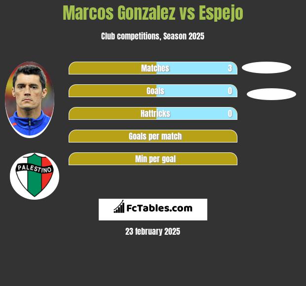 Marcos Gonzalez vs Espejo h2h player stats