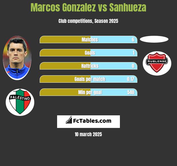 Marcos Gonzalez vs Sanhueza h2h player stats