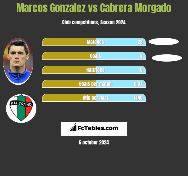 Marcos Gonzalez vs Cabrera Morgado h2h player stats