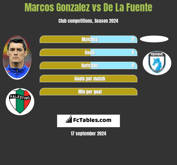 Marcos Gonzalez vs De La Fuente h2h player stats