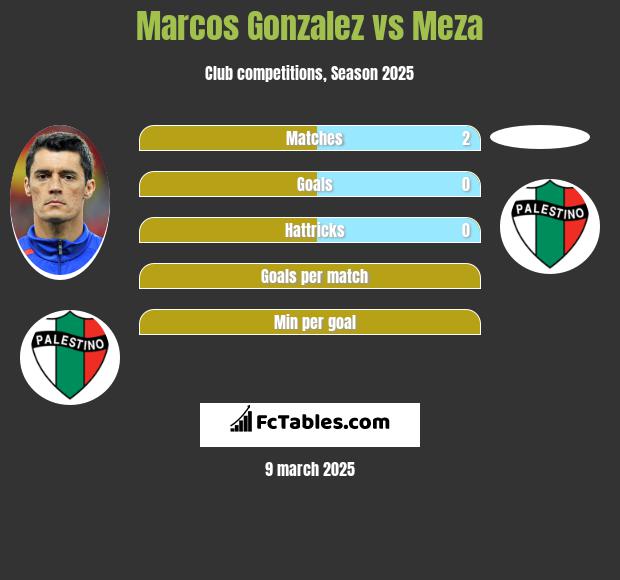 Marcos Gonzalez vs Meza h2h player stats