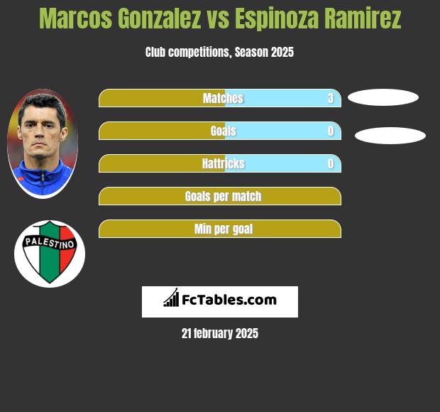 Marcos Gonzalez vs Espinoza Ramirez h2h player stats