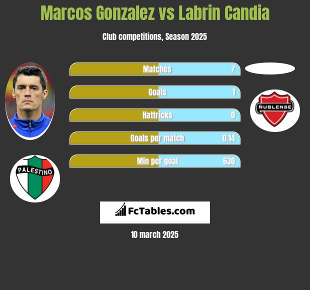 Marcos Gonzalez vs Labrin Candia h2h player stats