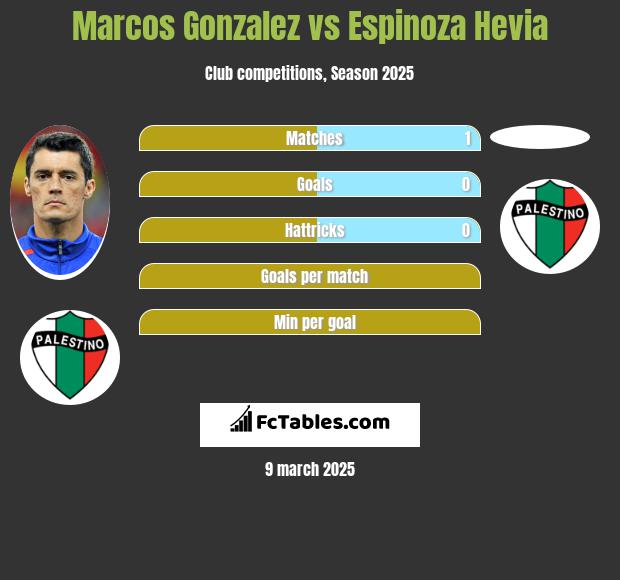 Marcos Gonzalez vs Espinoza Hevia h2h player stats