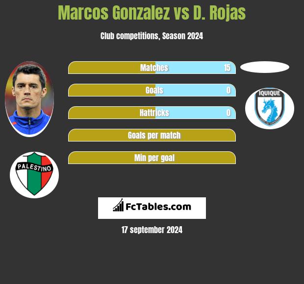 Marcos Gonzalez vs D. Rojas h2h player stats