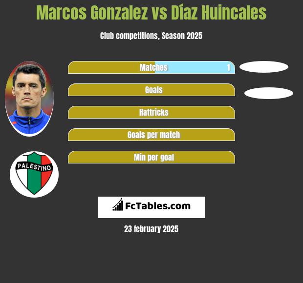 Marcos Gonzalez vs Díaz Huincales h2h player stats