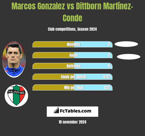 Marcos Gonzalez vs Dittborn Martínez-Conde h2h player stats