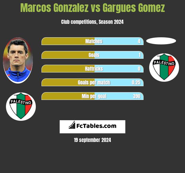 Marcos Gonzalez vs Gargues Gomez h2h player stats