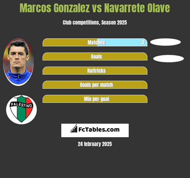 Marcos Gonzalez vs Navarrete Olave h2h player stats