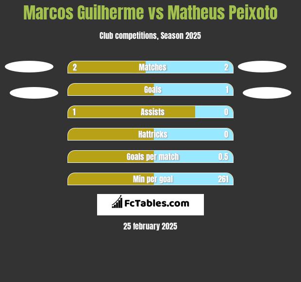 Marcos Guilherme vs Matheus Peixoto h2h player stats