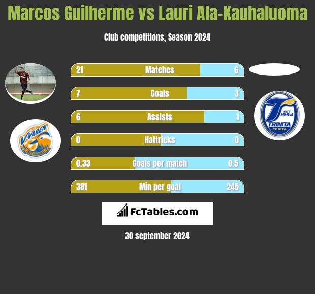 Marcos Guilherme vs Lauri Ala-Kauhaluoma h2h player stats