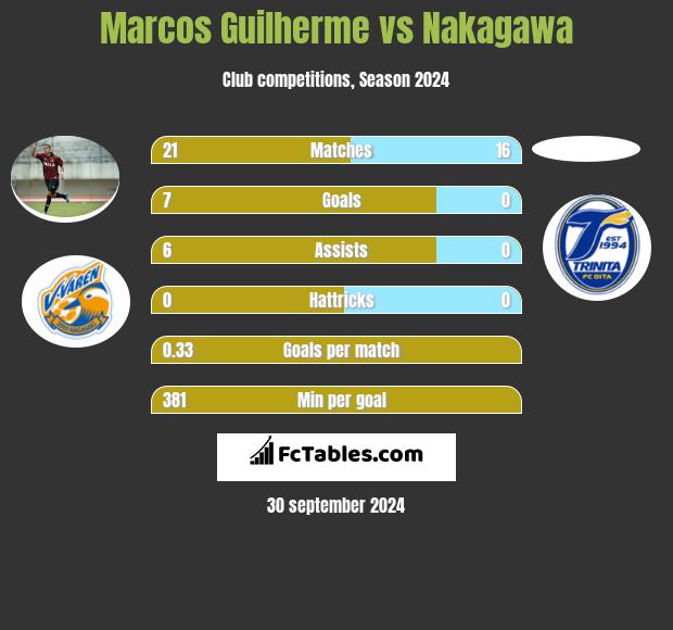 Marcos Guilherme vs Nakagawa h2h player stats