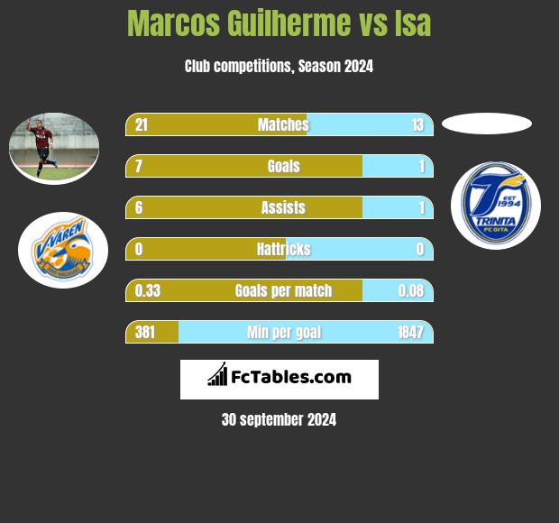 Marcos Guilherme vs Isa h2h player stats