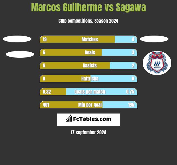 Marcos Guilherme vs Sagawa h2h player stats