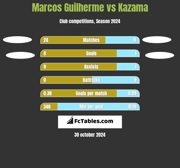 Marcos Guilherme vs Kazama h2h player stats