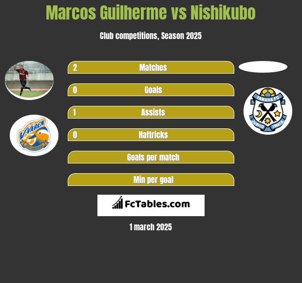 Marcos Guilherme vs Nishikubo h2h player stats