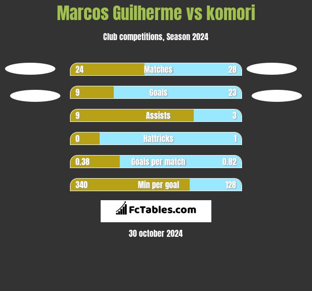 Marcos Guilherme vs komori h2h player stats