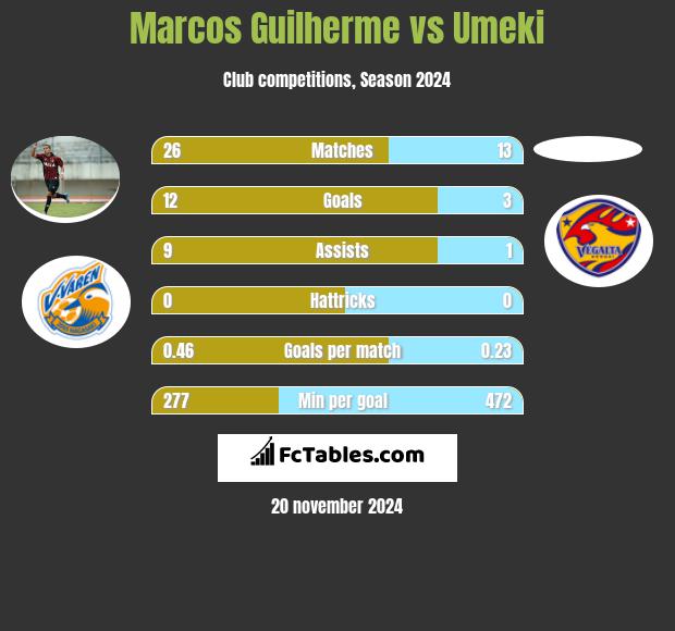 Marcos Guilherme vs Umeki h2h player stats