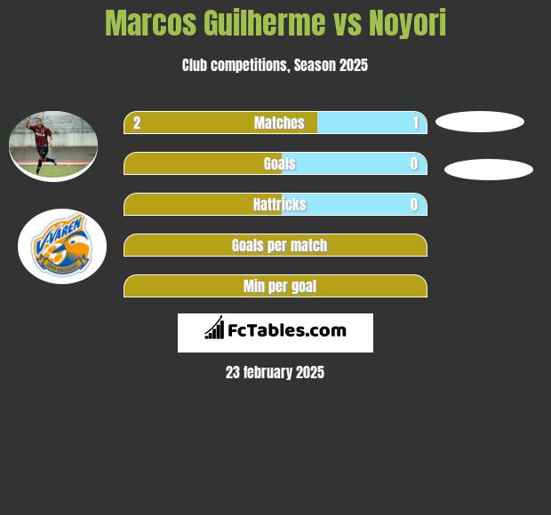 Marcos Guilherme vs Noyori h2h player stats