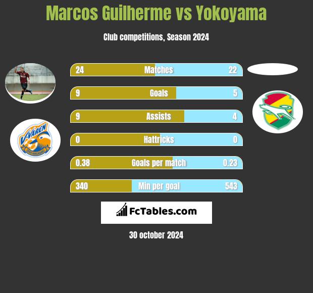 Marcos Guilherme vs Yokoyama h2h player stats