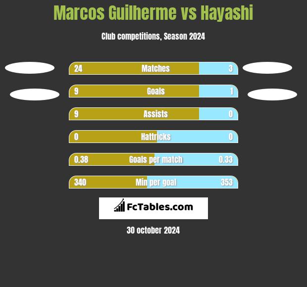 Marcos Guilherme vs Hayashi h2h player stats