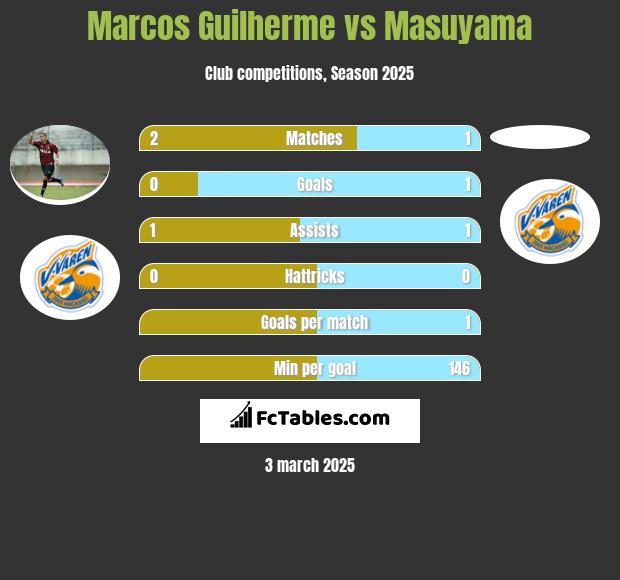 Marcos Guilherme vs Masuyama h2h player stats