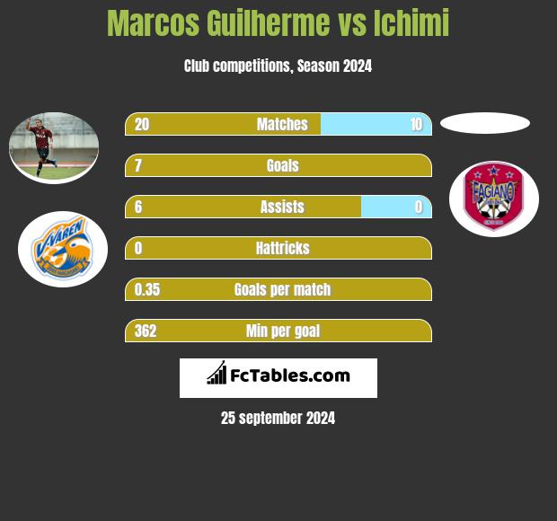 Marcos Guilherme vs Ichimi h2h player stats