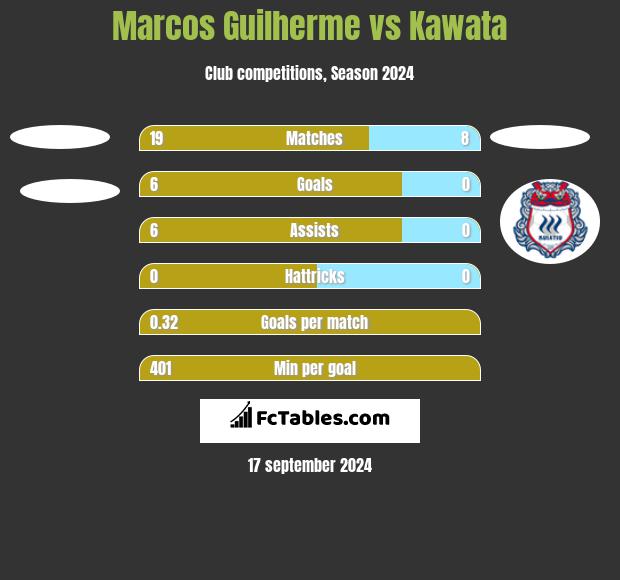 Marcos Guilherme vs Kawata h2h player stats