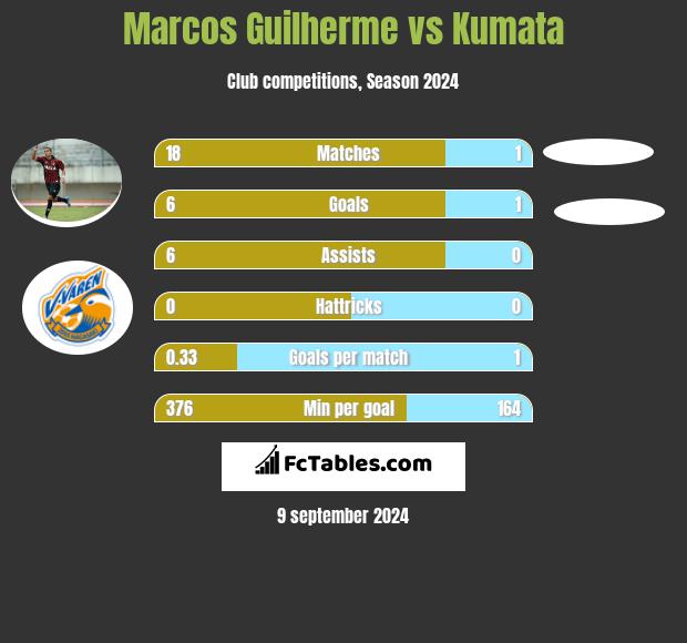 Marcos Guilherme vs Kumata h2h player stats